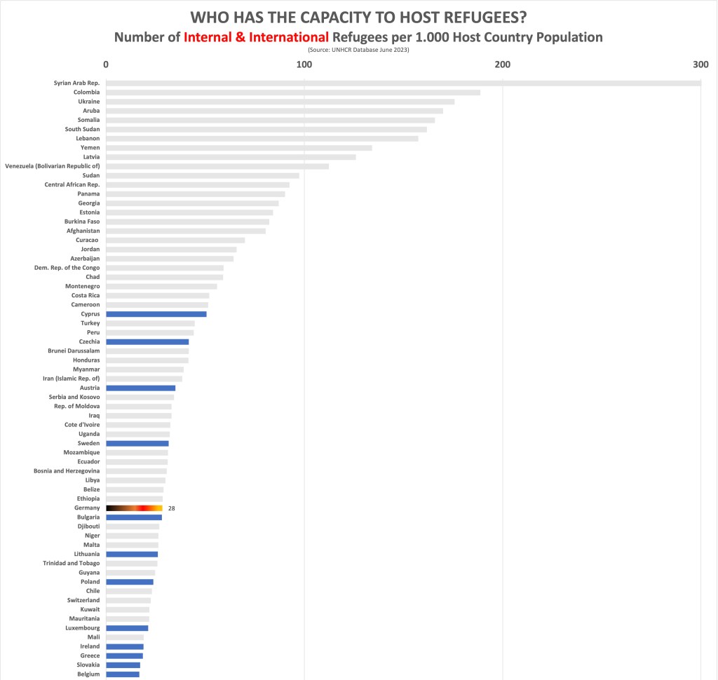Bittere Bilanz zum Weltflüchtlingstag